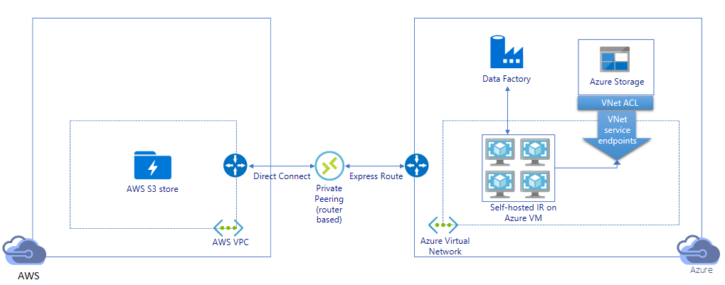 图中显示了通过专用对等连接，从 AWS S3 存储经由 Azure 虚拟机上的自承载集成运行时迁移到 VNet 服务终结点，再到 Azure 存储。此运行时具有与 Data Factory 的控制通道。