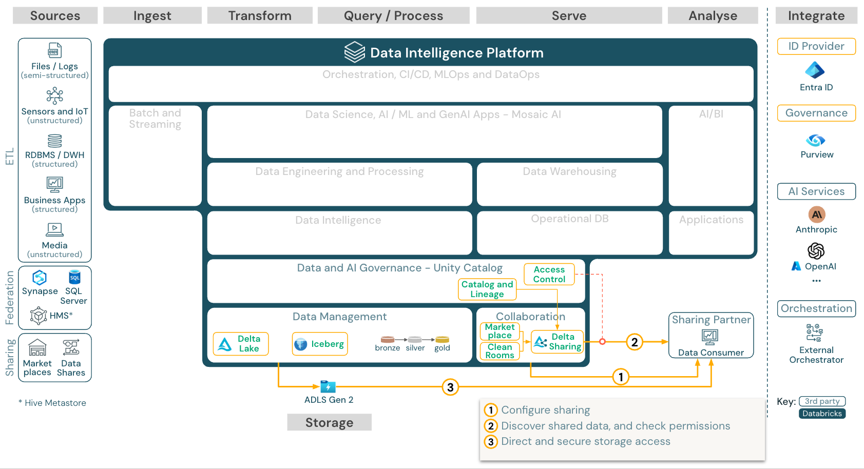 Azure Databricks 的企业数据共享参考体系结构。