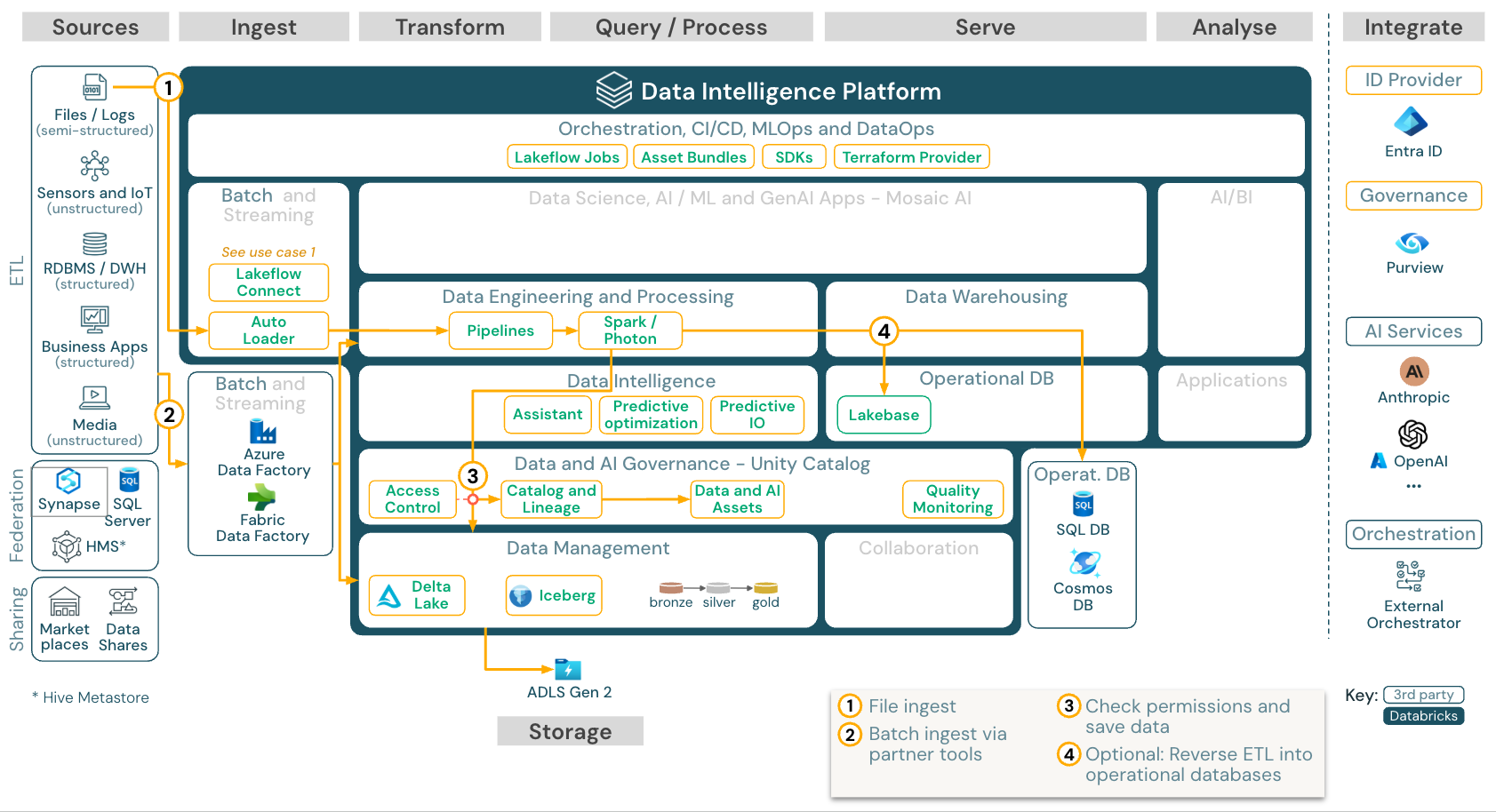 Azure Databricks 上批处理 ETL 的参考体系结构。