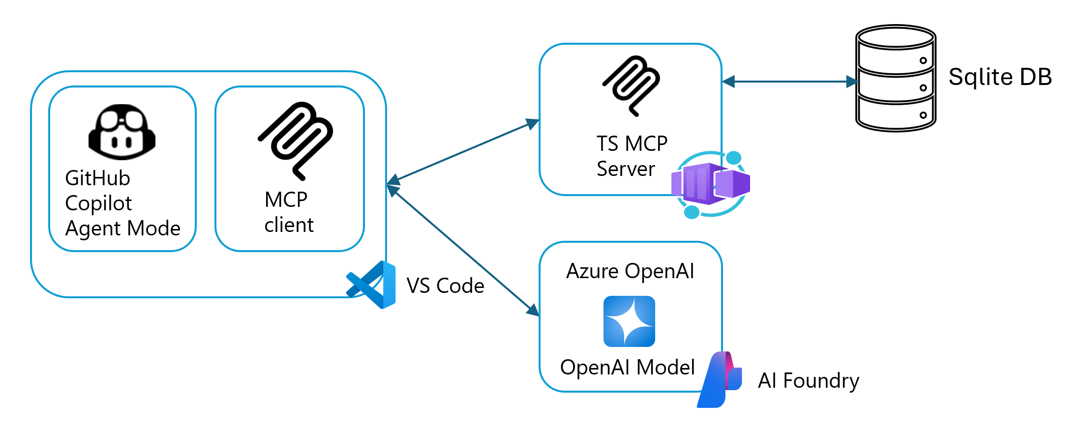 显示 MCP 服务器的体系结构的关系图。