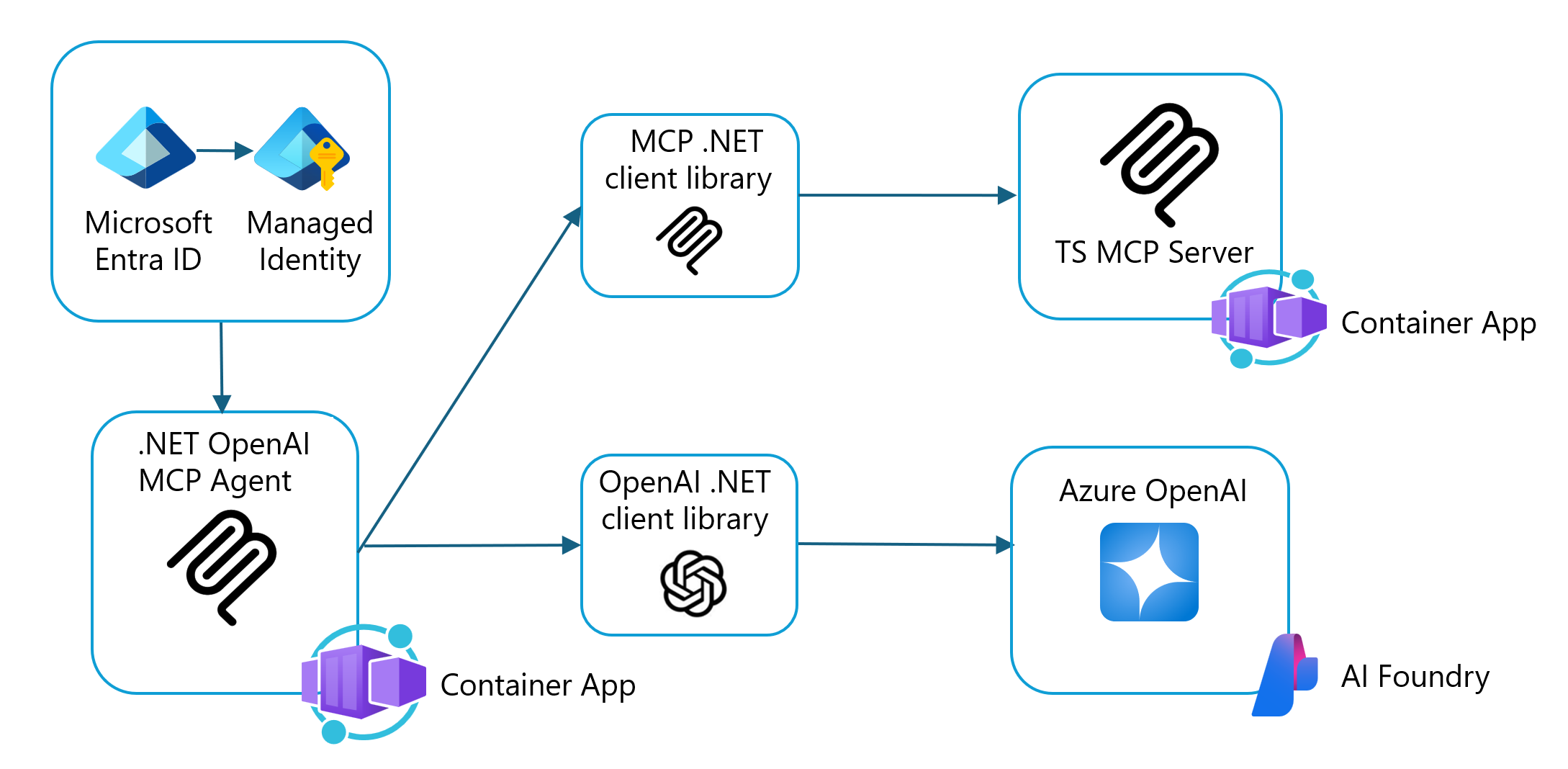 显示从 MCP 客户端到 MCP 服务器的体系结构的关系图。