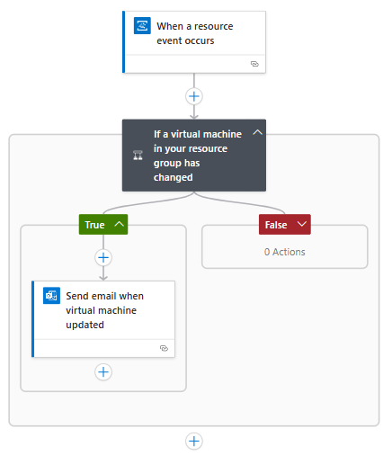 屏幕截图显示了工作流设计器中使用 Azure 事件网格来监视虚拟机的工作流。