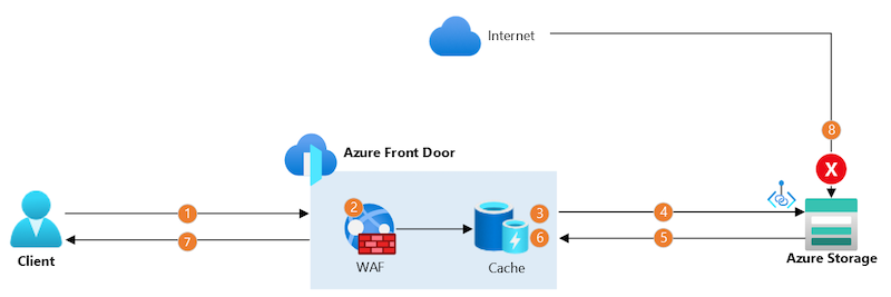 具有 Blob 存储源的 Azure Front Door 的关系图。
