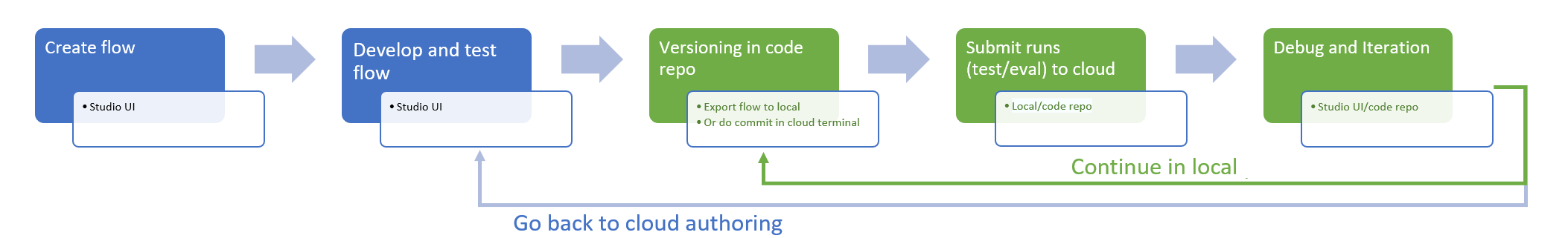 显示下列流的示意图:创建流、开发和测试流、代码存储库中的版本控制、向云提交运行、推出和迭代。