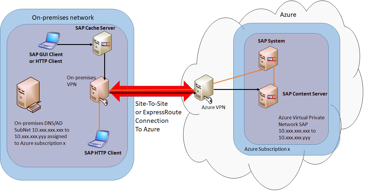 在本地安装 SAP Cache Server 的选项