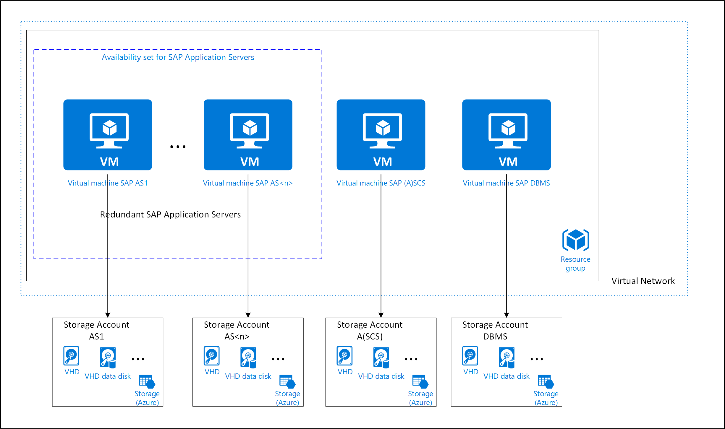 展示了使用 Azure 基础结构高可用性和存储帐户的 SAP NetWeaver 系统的体系结构的图。
