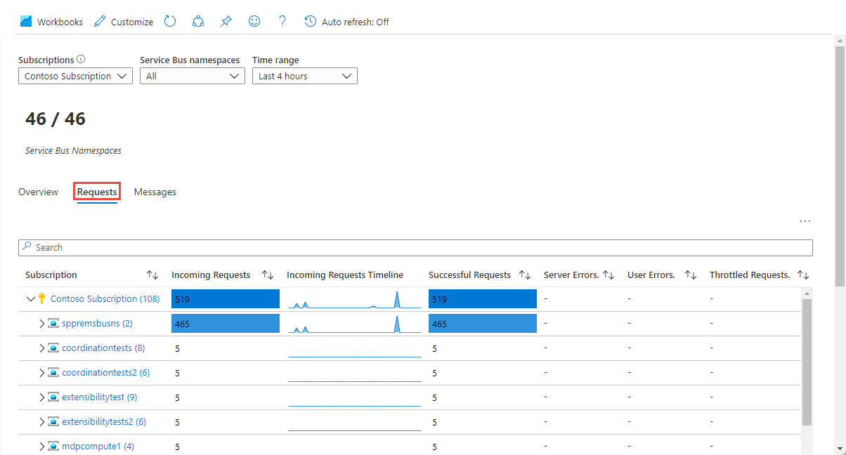 屏幕截图显示服务总线见解页面的“请求”选项卡。