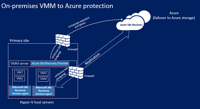此图显示了本地 Hyper-V 站点到 Azure 的体系结构(有 VMM)。