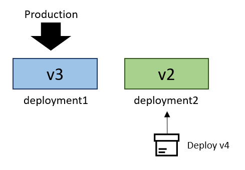 示意图显示了 deployment1 中的 v3 正在接收生产流量，并显示了 deployment2 过滤环境中的 v4。