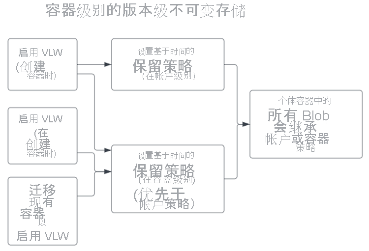 在容器级别,设置版本级不可变存储策略的示意图。