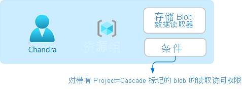 具有条件的角色分配关系图。