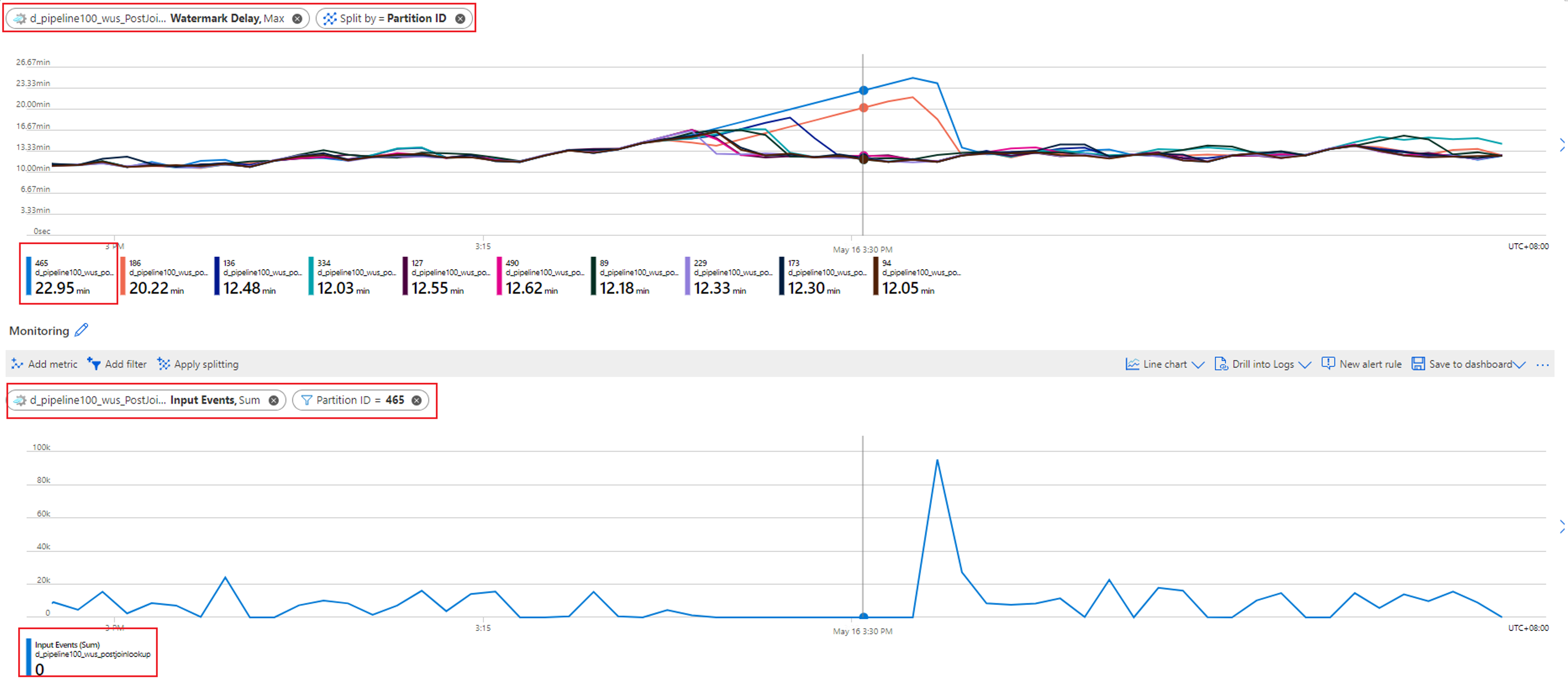 图表的屏幕截图,其中显示了分区中无输入的情况下,按分区 ID 拆分的输入事件。