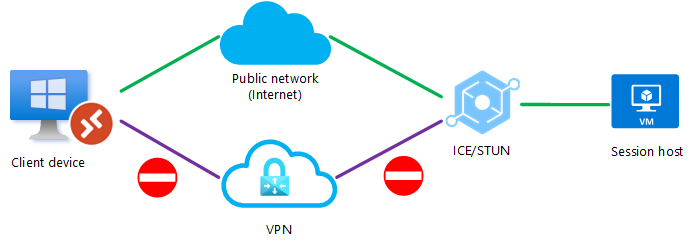 显示 UDP 在直接 VPN 连接上被阻止，ICE/STUN 协议通过公用网络建立连接的关系图。
