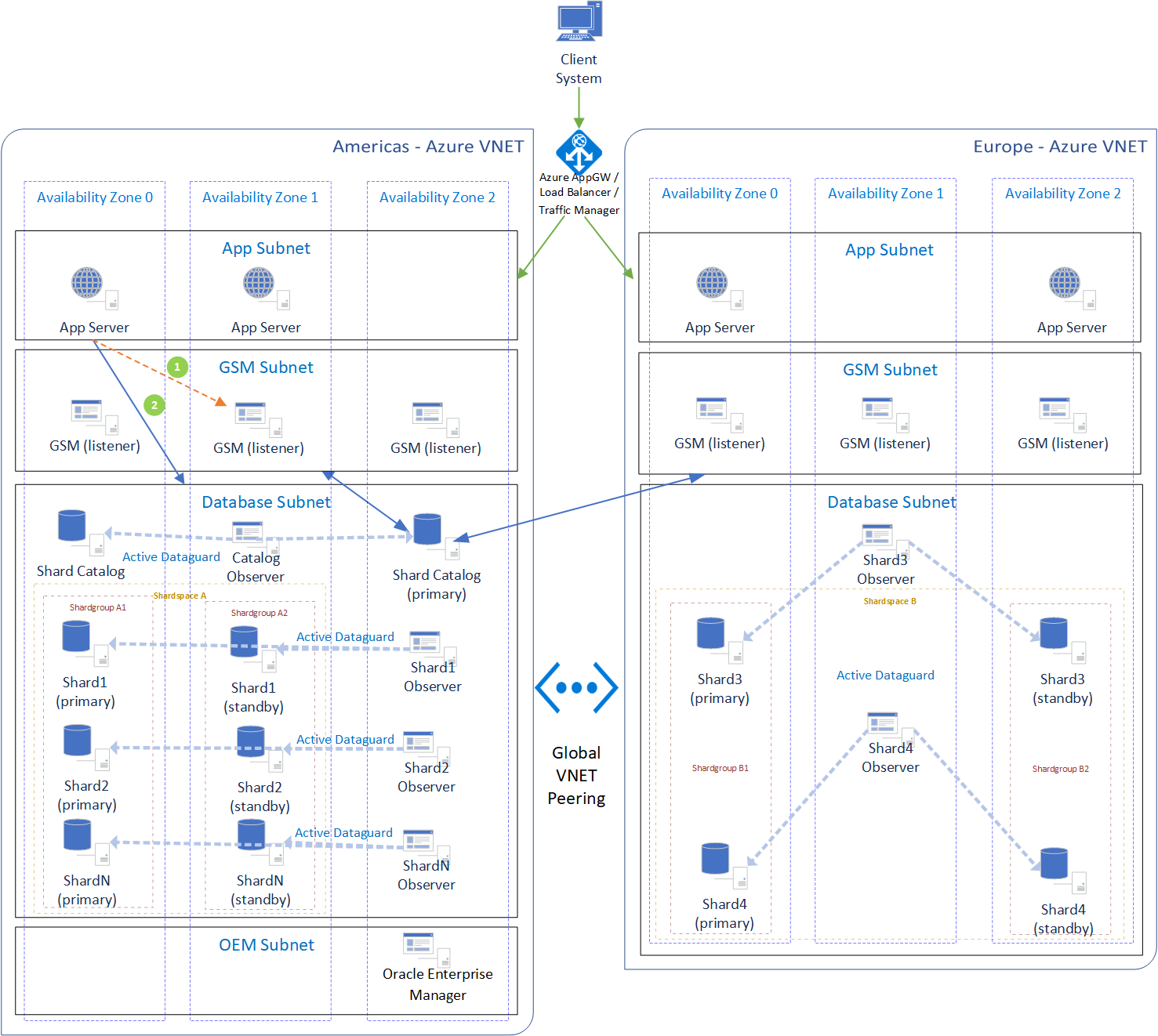 显示 Oracle Database Sharding 将可用性区域与 Data Guard Broker - FSFO 配合使用的图。