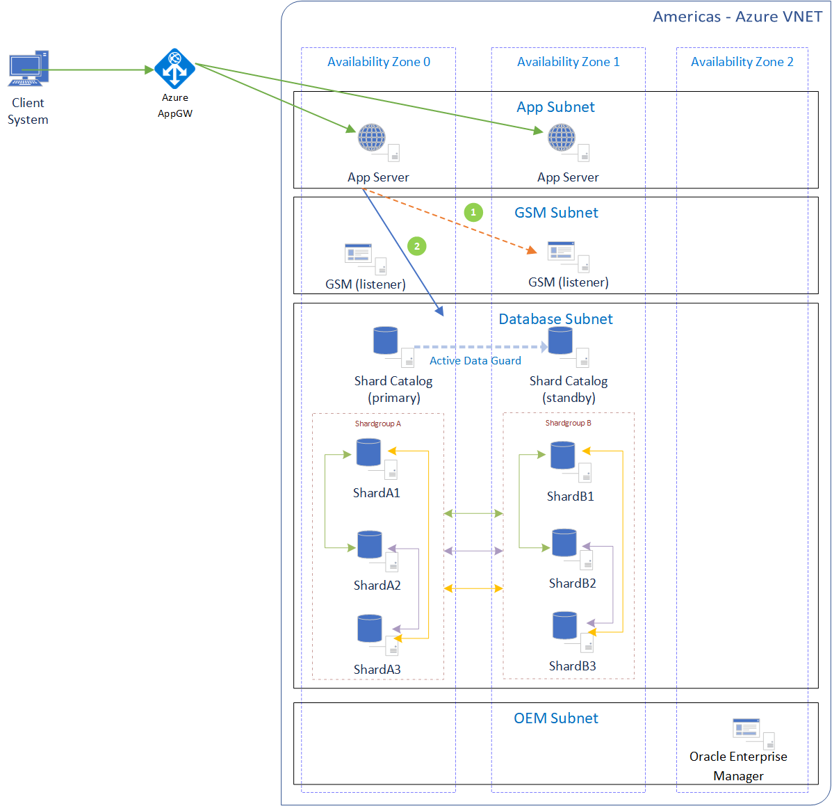 显示 Oracle Database Sharding 将可用性区域与 GoldenGate 配合使用的图。