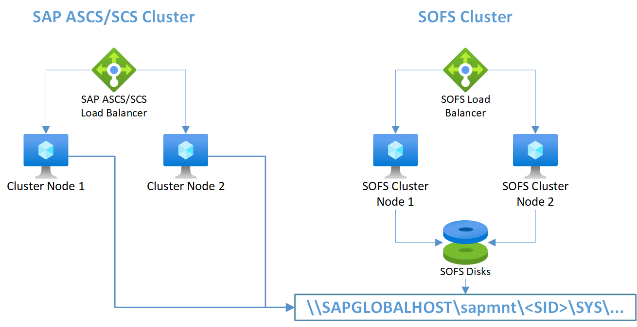 图 5:在两个群集中部署的 SAP ASCS/SCS 实例和横向扩展文件共享