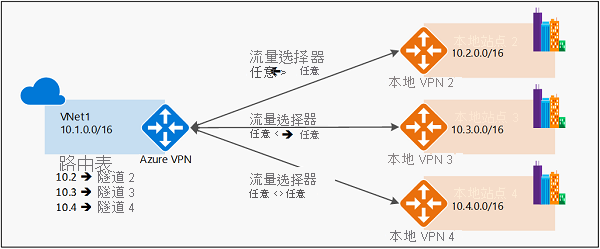 多个站点的基于路由的 VPN 关系图。