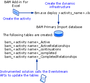 dwb_bamdevelopmentflowc BAM 开发工作流