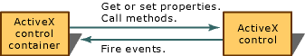 ActiveX 控件容器和控制的交互。