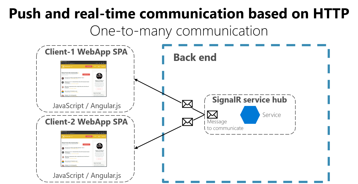 显示基于 SignalR 的推送和实时通信的关系图。