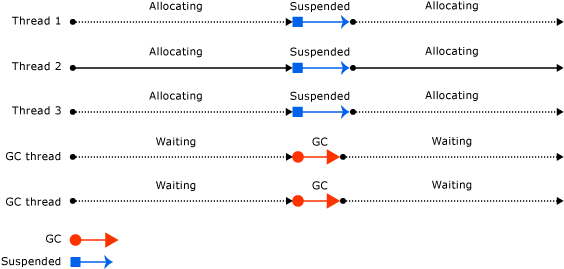 服务器垃圾回收线程