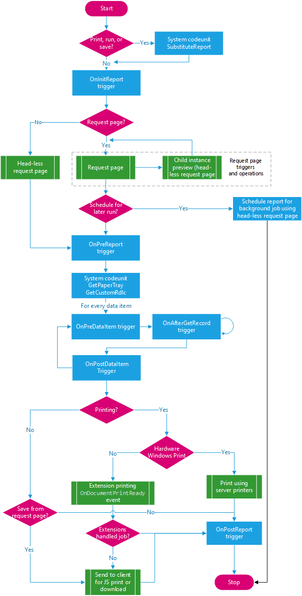 Report trigger flow for version 19 and earlier.