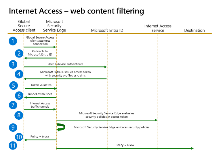 关系图展示了 Web 内容筛选策略阻止或允许访问 Internet 资源的流。