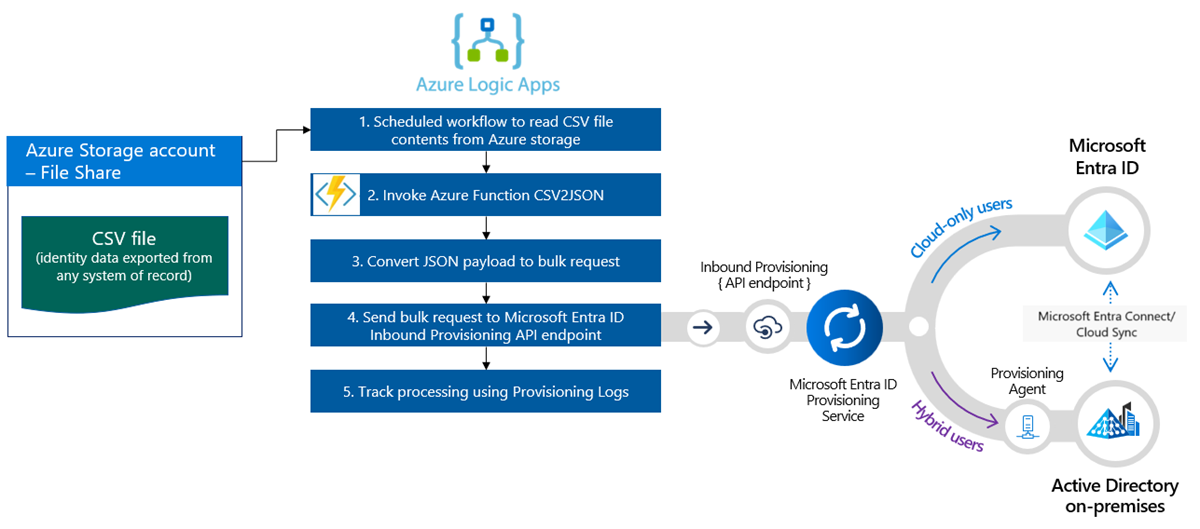 基于 Azure 逻辑应用的集成的图形。