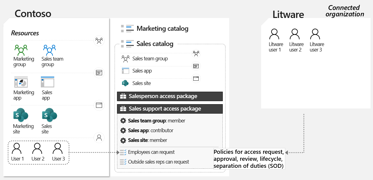 此图显示了通过使用连接的组织和权利管理进行即时协作。