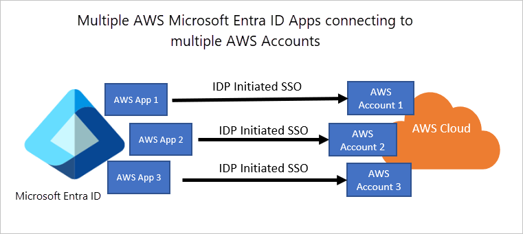 显示Microsoft Entra ID 和 AWS 关系的屏幕截图。
