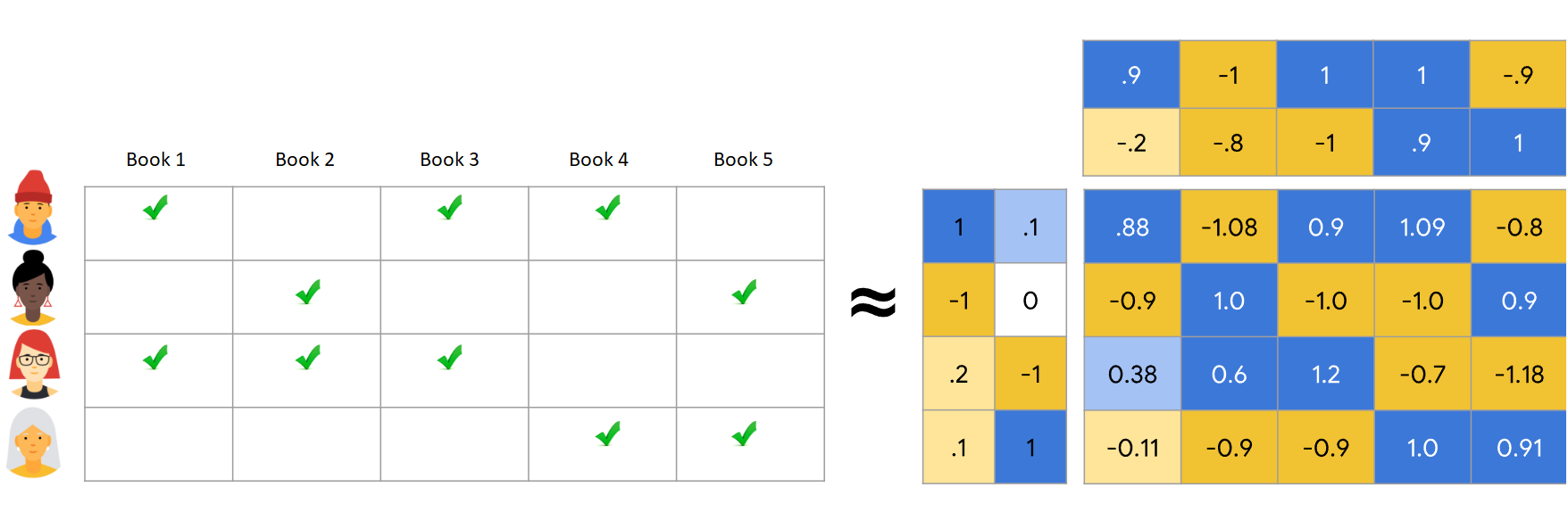 两个并排因子矩阵的屏幕截图。