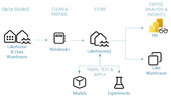 数据科学端到端方案组件的示意图。