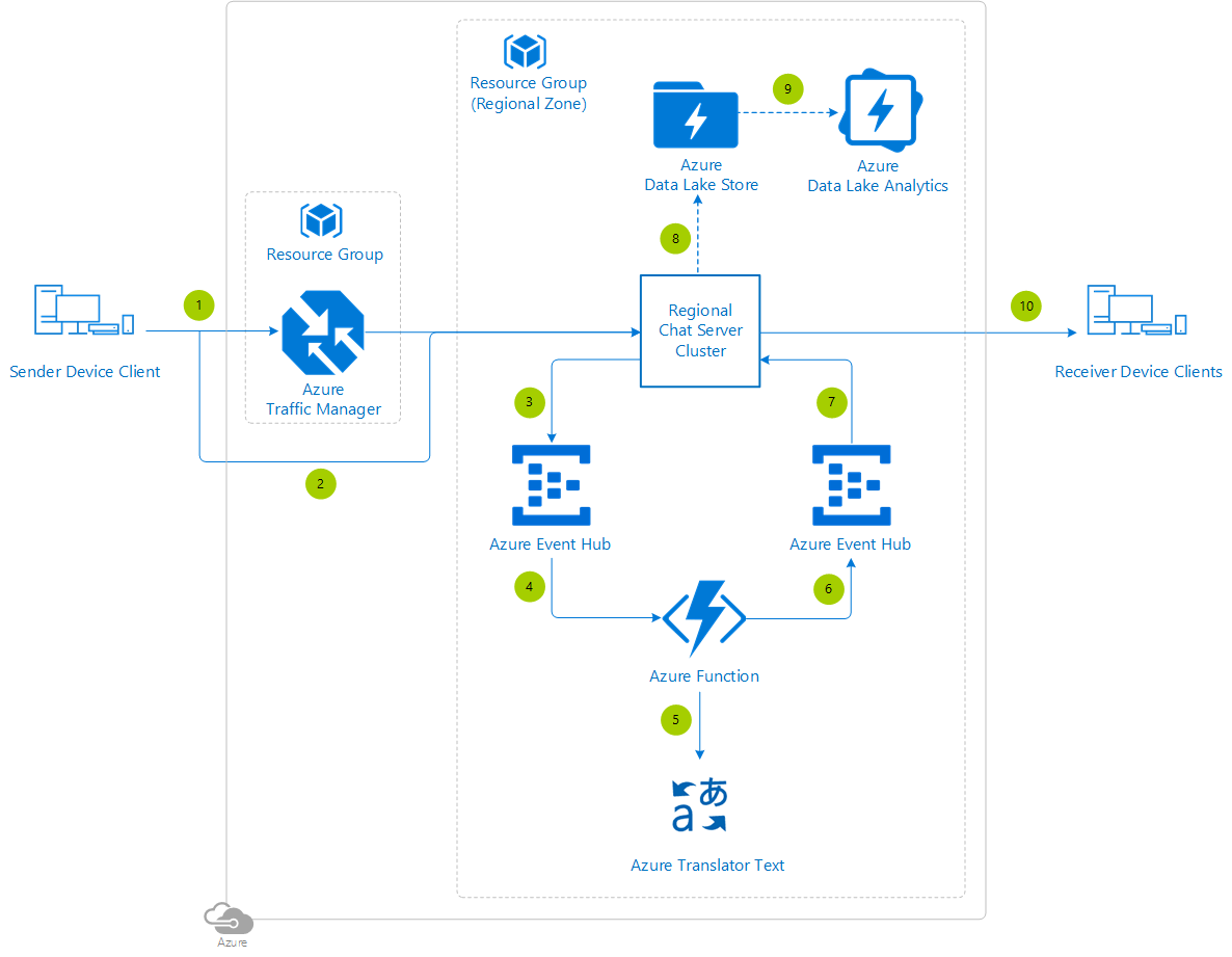 T文本翻译参考体系结构