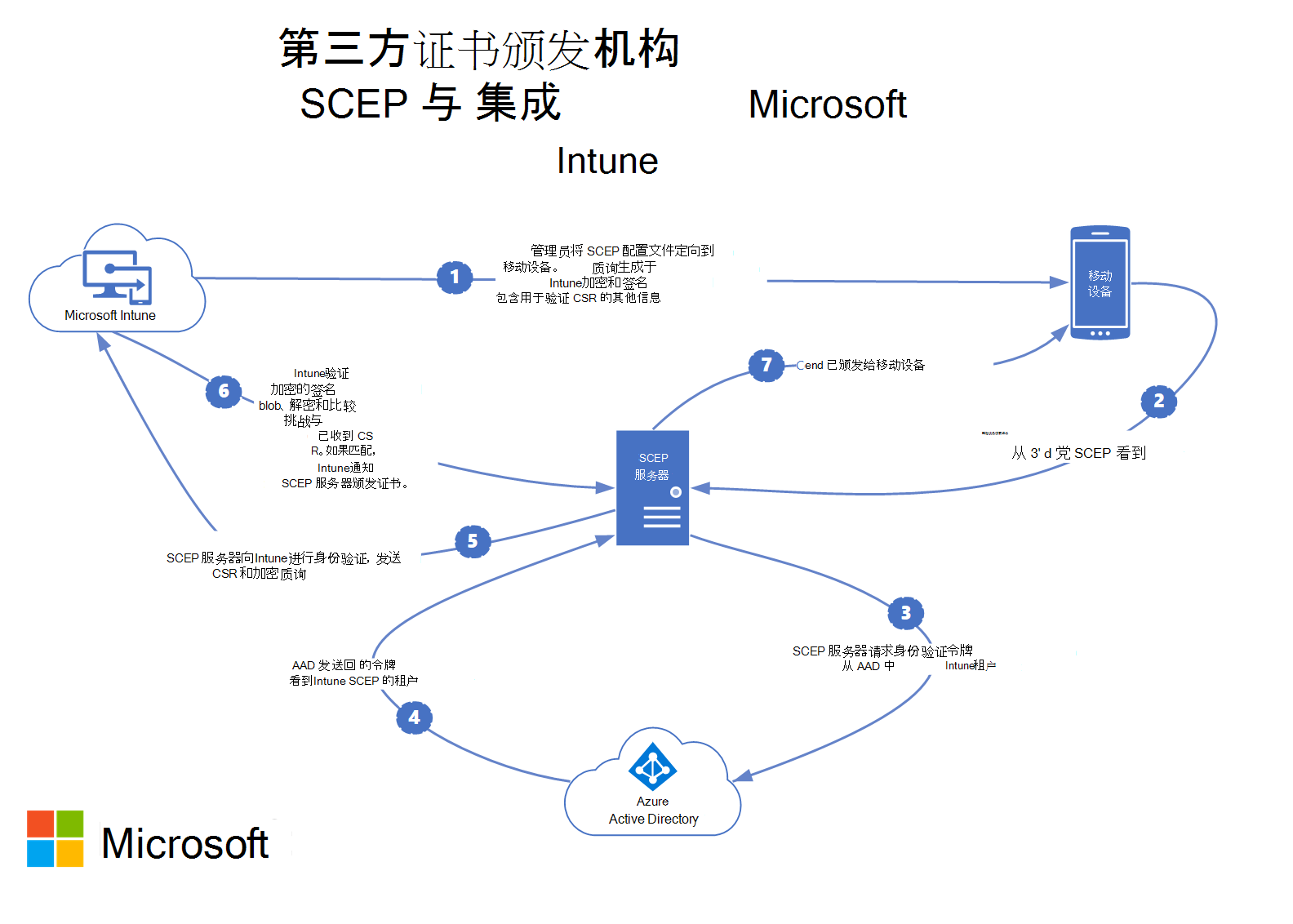 第三方证书颁发机构 SCEP 如何与 Microsoft Intune 集成