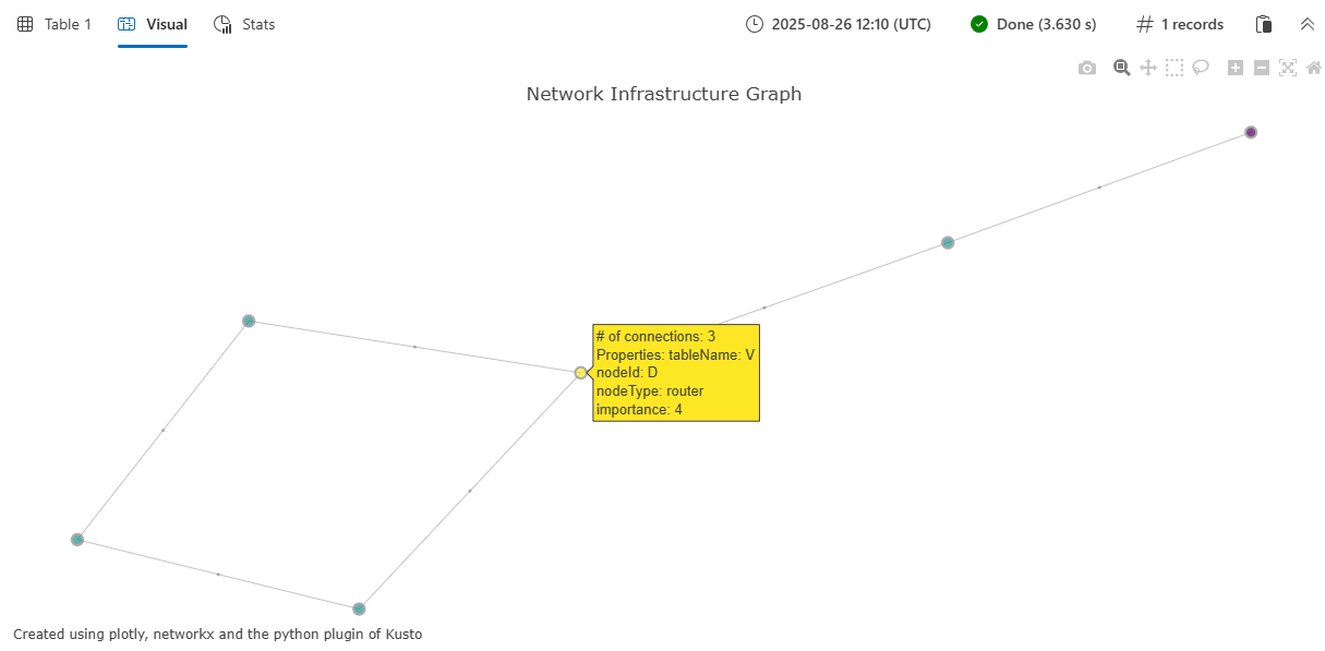 包含示例数据集的图形。