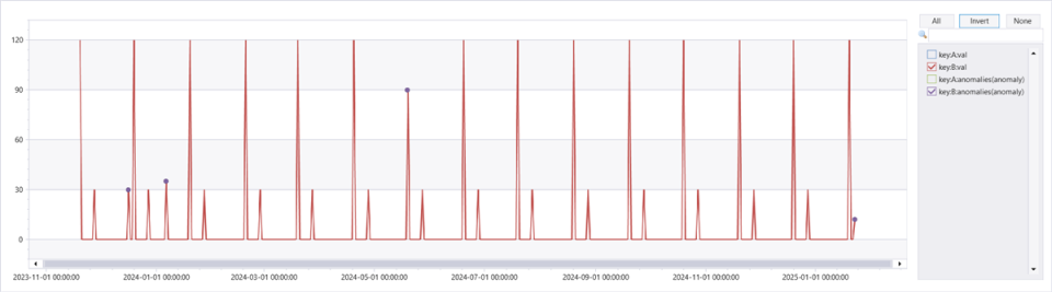 具有月度异常的时序“A”图。