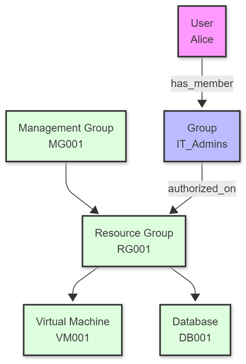 使用资源浏览创建的示例图形。