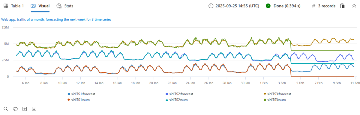 异常阈值较高的每周序列异常。