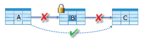 关系图显示了上一段中所述的关系示例。