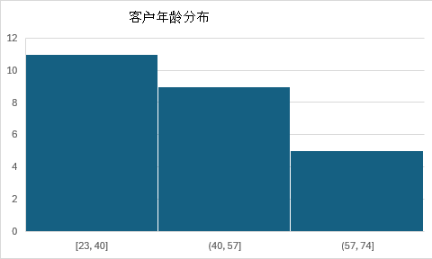 显示客户年龄分布的直方图，其中包含自动确定的箱范围。