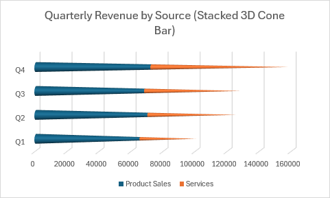 堆积的 3D 锥形条形图，显示按源划分的季度收入，其中包含堆积锥形条形条。