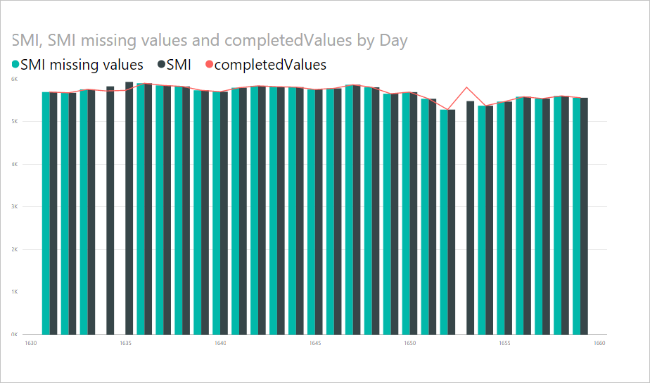Screenshot shows an R script visual that includes missing values and completed values.