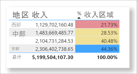 示例表，其中应用了按规则的颜色百分比。