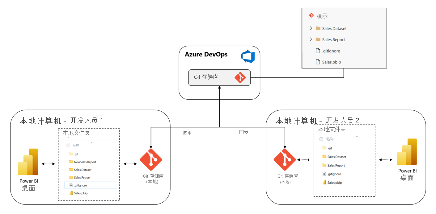 PBIP 和 Azure DevOps 集成示意图。