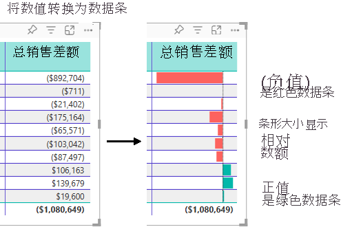 Power BI 如何更新表列以将数值替换为数据条的屏幕截图。