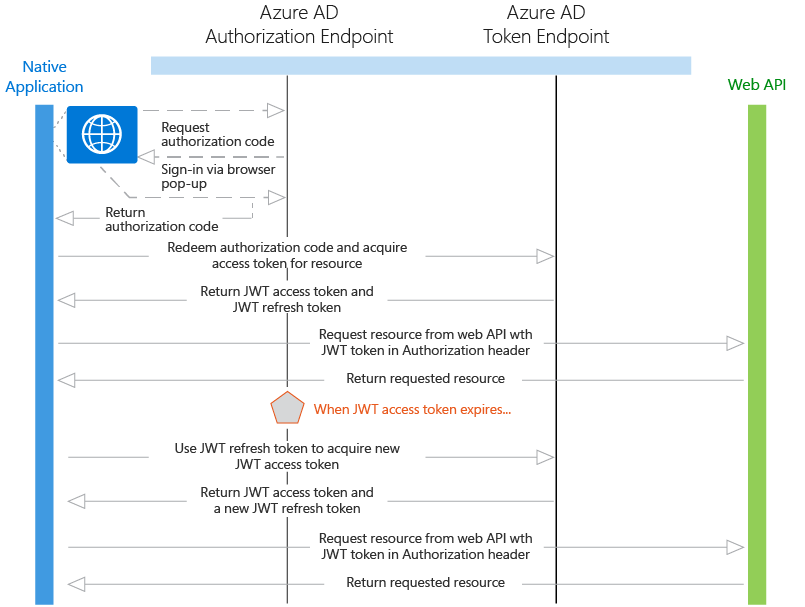 本机应用程序到 Web API 关系图