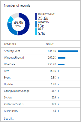 圆环图和列表视图