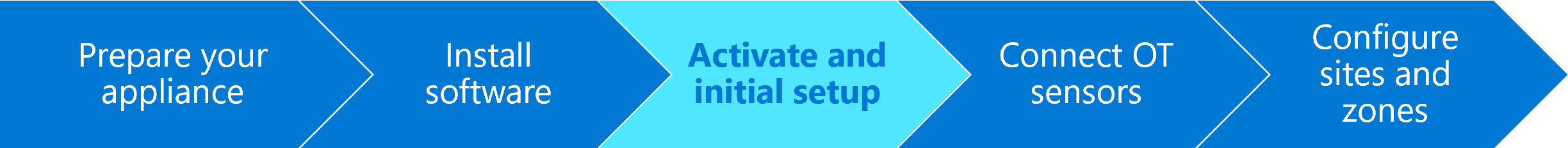 进度条图示中突出显示了“激活”和“初始设置”。