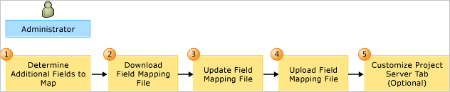 PSTFS_FieldMapping_Workflow Workflow for Customizing PS-TFS Field Mapping
