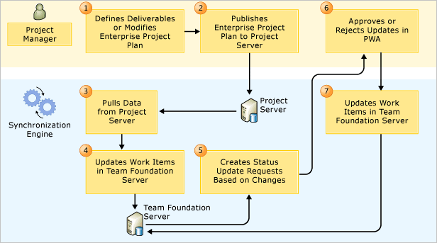 PSTFS_SyncProcess PS-TFS Synchronization process
